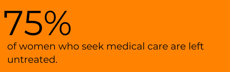 75% of women who seek medical care are left untreated